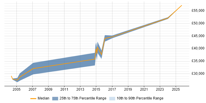 Salary distribution trend for jobs in Gosport citing IBM