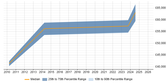 Salary distribution trend for jobs in Gosport citing Information Security