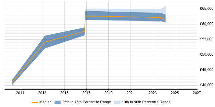 Salary distribution trend for jobs in Gosport citing ISO/IEC 27001