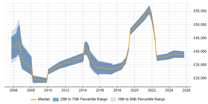 Salary distribution trend for jobs in Gosport citing ITIL