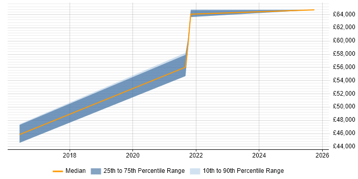 Salary distribution trend for jobs in Gosport citing JIRA