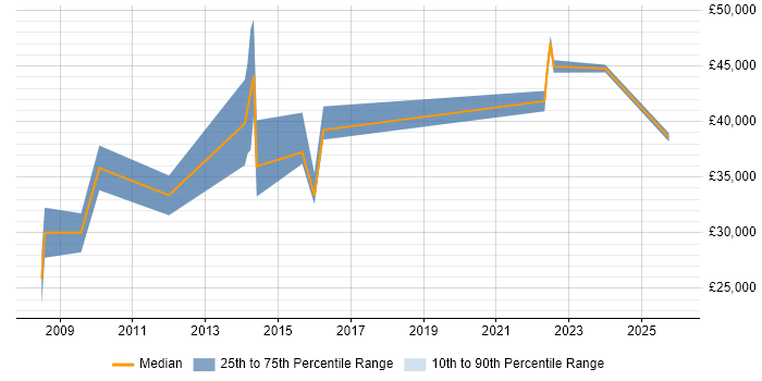 Salary distribution trend for jobs in Gosport citing Linux