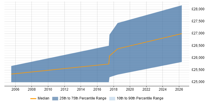 Salary distribution trend for jobs in Gosport citing Microsoft Certified Professional