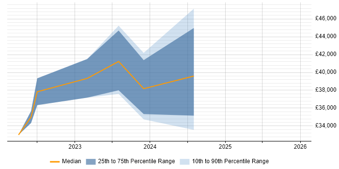 Salary distribution trend for jobs in Gosport citing Military