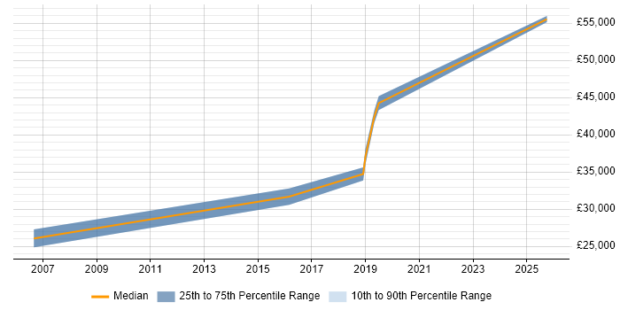 Salary distribution trend for jobs in Gosport citing Network Design