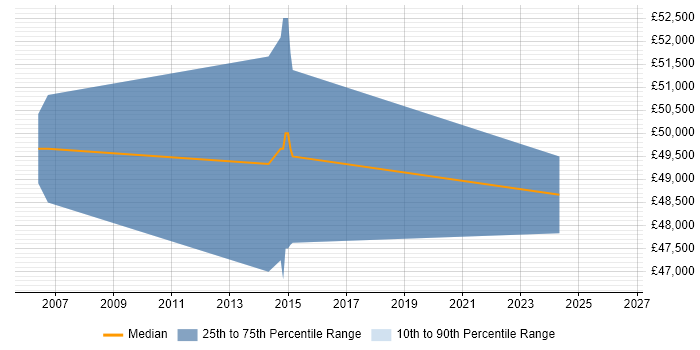 Salary distribution trend for Oracle DBA job vacancies in Gosport