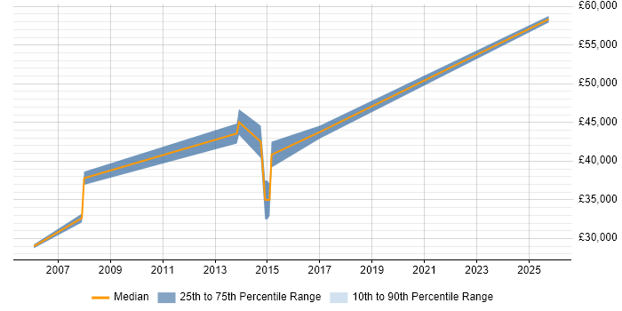 Salary distribution trend for Oracle Developer job vacancies in Gosport
