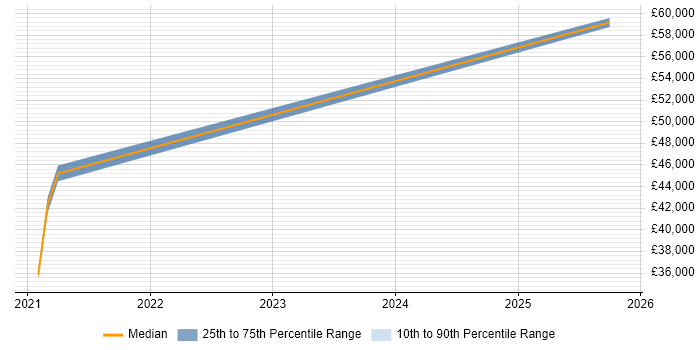 Salary distribution trend for jobs in Gosport citing Oracle ODI