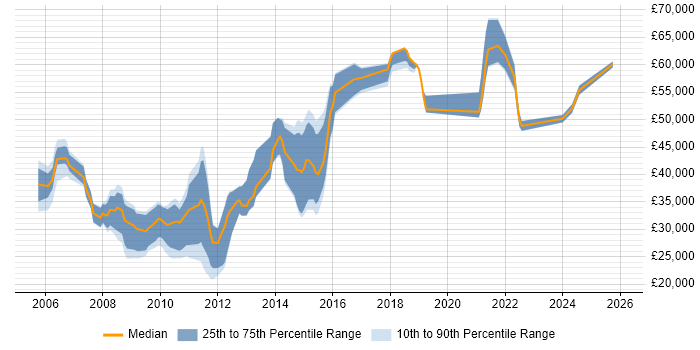 Salary distribution trend for jobs in Gosport citing Oracle
