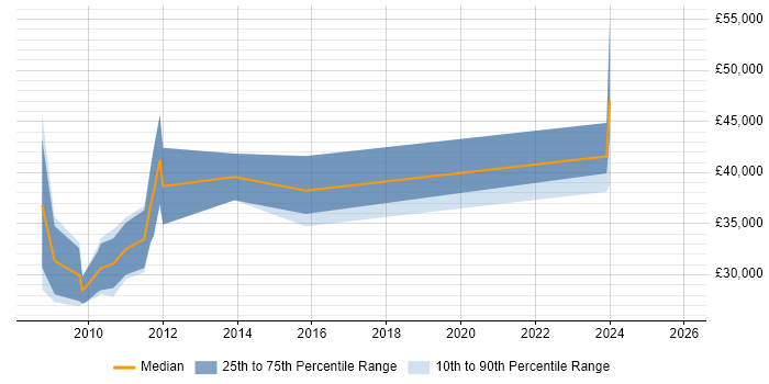 Salary distribution trend for jobs in Gosport citing Police