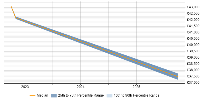 Salary distribution trend for jobs in Gosport citing PowerShell