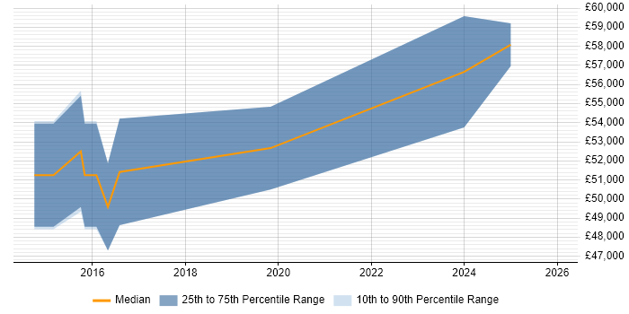 Salary distribution trend for jobs in Gosport citing Project Delivery