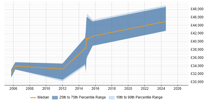 Salary distribution trend for jobs in Gosport citing RDBMS