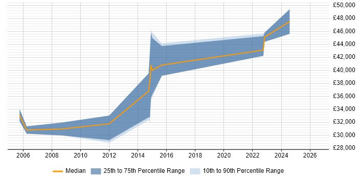 Salary distribution trend for jobs in Gosport citing Relational Database