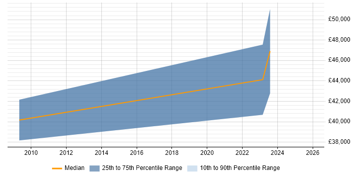 Salary distribution trend for jobs in Gosport citing Requirements Analysis