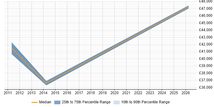 Salary distribution trend for jobs in Gosport citing Scenario Testing