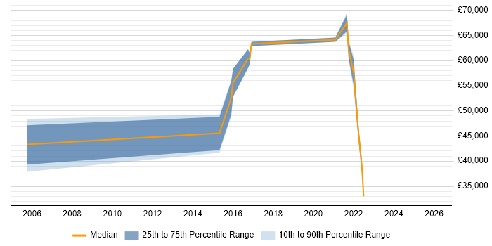 Salary distribution trend for jobs in Gosport citing Service Delivery