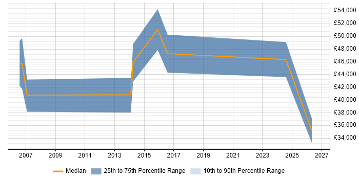 Salary distribution trend for jobs in Gosport citing Service Management