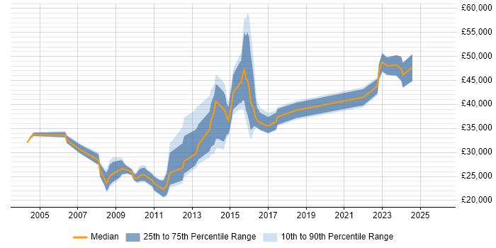 Salary distribution trend for jobs in Gosport citing Social Skills