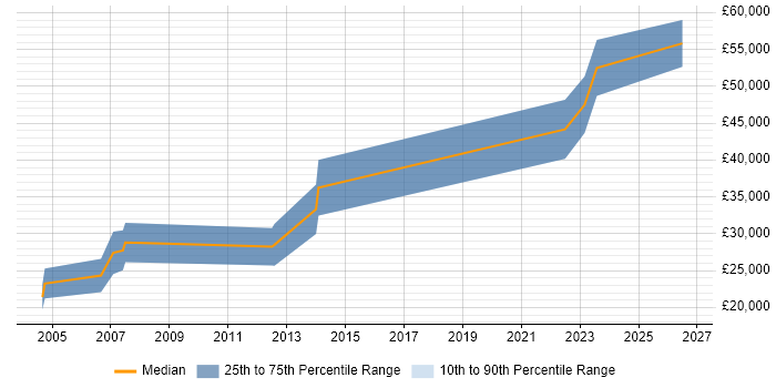 Salary distribution trend for Software Engineer job vacancies in Gosport