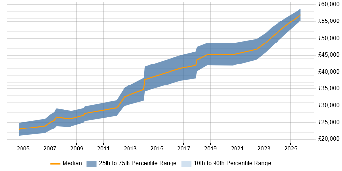 Salary distribution trend for jobs in Gosport citing Software Engineering