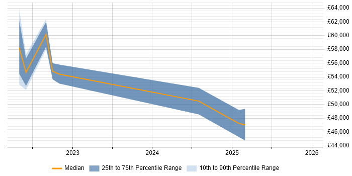 Salary distribution trend for jobs in Gosport citing Splunk
