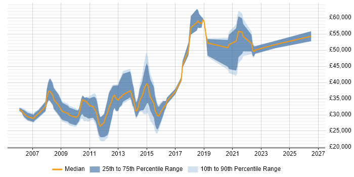 Salary distribution trend for jobs in Gosport citing SQL