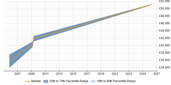 Salary distribution trend for jobs in Gosport citing Supply Chain Management