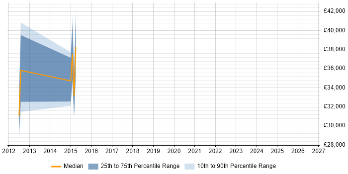 Salary distribution trend for jobs in Gosport citing T-SQL