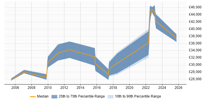 Salary distribution trend for jobs in Gosport citing TCP/IP