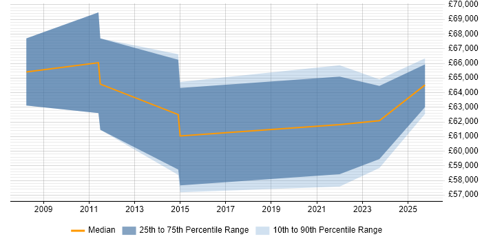 Salary distribution trend for jobs in Gosport citing Technical Leadership