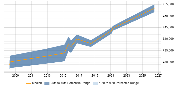 Salary distribution trend for jobs in Gosport citing Test Automation