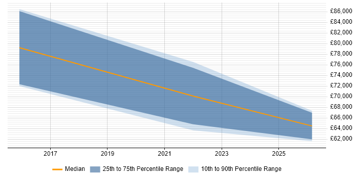 Salary distribution trend for jobs in Gosport citing TOGAF