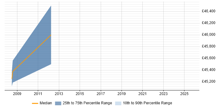 Salary distribution trend for jobs in Gosport citing VLAN