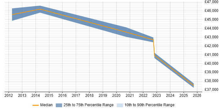 Salary distribution trend for jobs in Gosport citing VPN