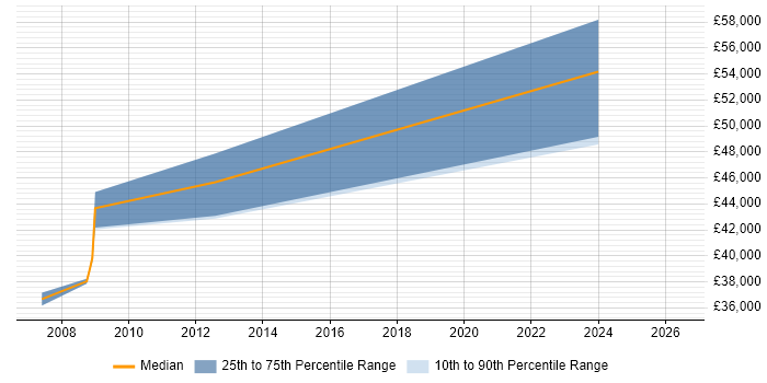 Salary distribution trend for jobs in Gosport citing webMethods