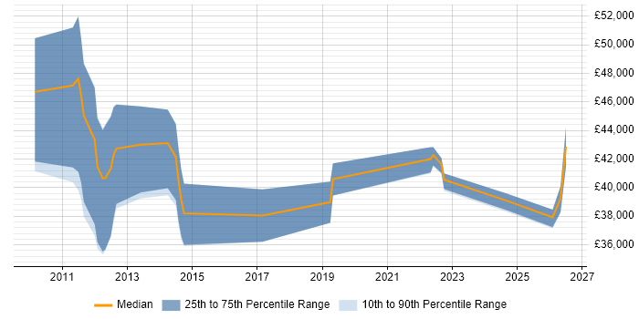 Salary distribution trend for Governance Analyst job vacancies in Hampshire