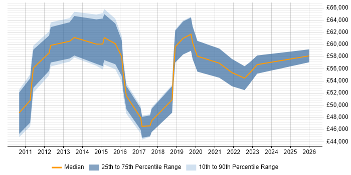 Salary distribution trend for Governance Manager job vacancies in Hampshire