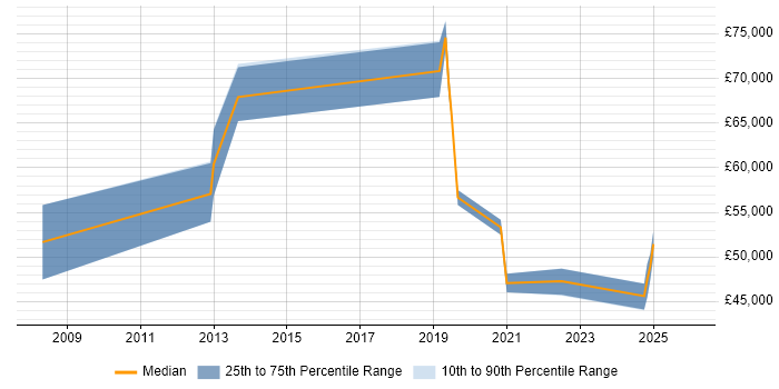 Salary distribution trend for jobs in Hampshire citing GPON