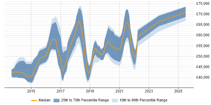 Salary distribution trend for jobs in Hampshire citing Gradle Salary distribution trend for jobs in Hampshire citing Gradle