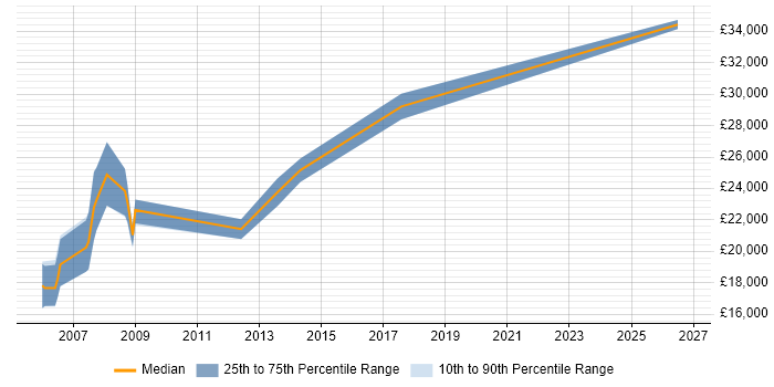Salary distribution trend for Graduate C++ Programmer job vacancies in Hampshire