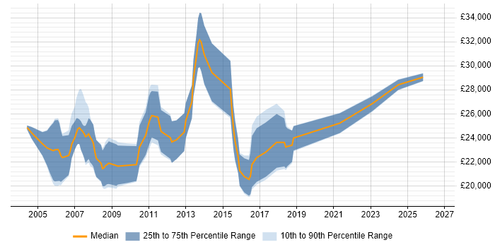 Salary distribution trend for Graduate Consultant job vacancies in Hampshire
