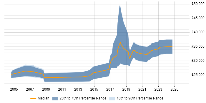 Salary distribution trend for Graduate Design Engineer job vacancies in Hampshire