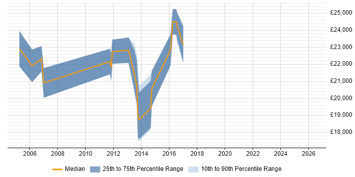 Salary distribution trend for Graduate Network Engineer job vacancies in Hampshire