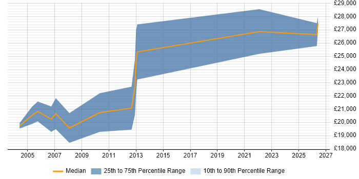 Salary distribution trend for Graduate Software Analyst job vacancies in Hampshire
