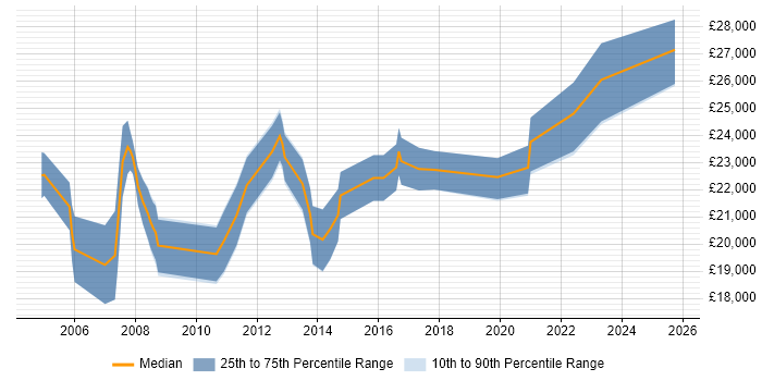 Salary distribution trend for Graduate Support Engineer job vacancies in Hampshire