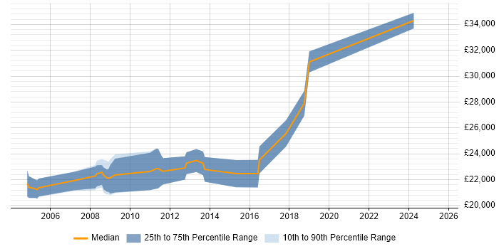 Salary distribution trend for Graduate Systems Engineer job vacancies in Hampshire