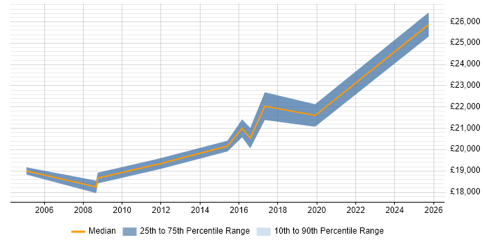 Salary distribution trend for Graduate Technical Engineer job vacancies in Hampshire