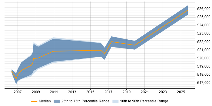 Salary distribution trend for Graduate Technical Support job vacancies in Hampshire