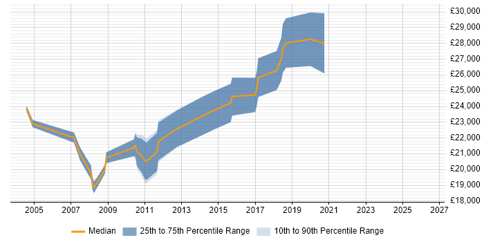Salary distribution trend for Graduate Test Engineer job vacancies in Hampshire